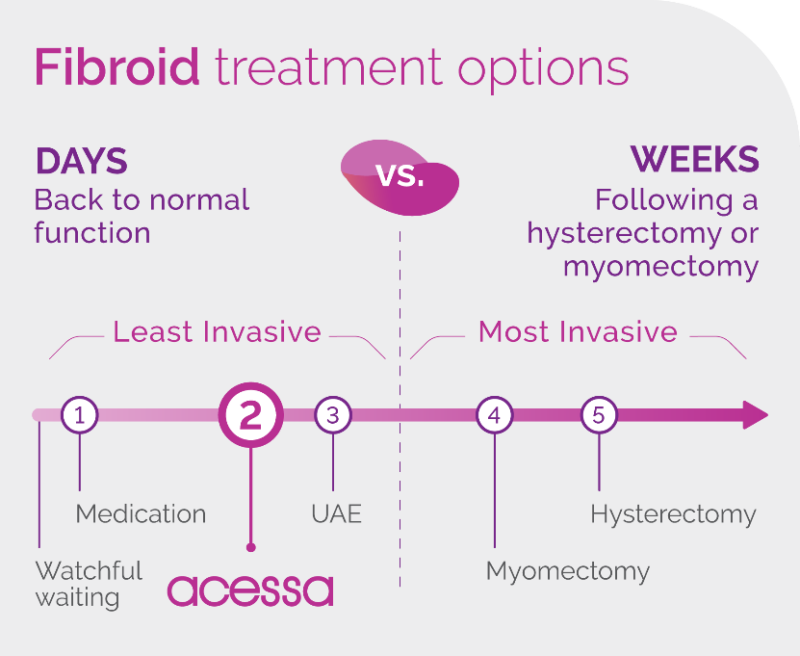 Acessa Procedure for Fibroids | Advanced Gynecology of Tampa Bay